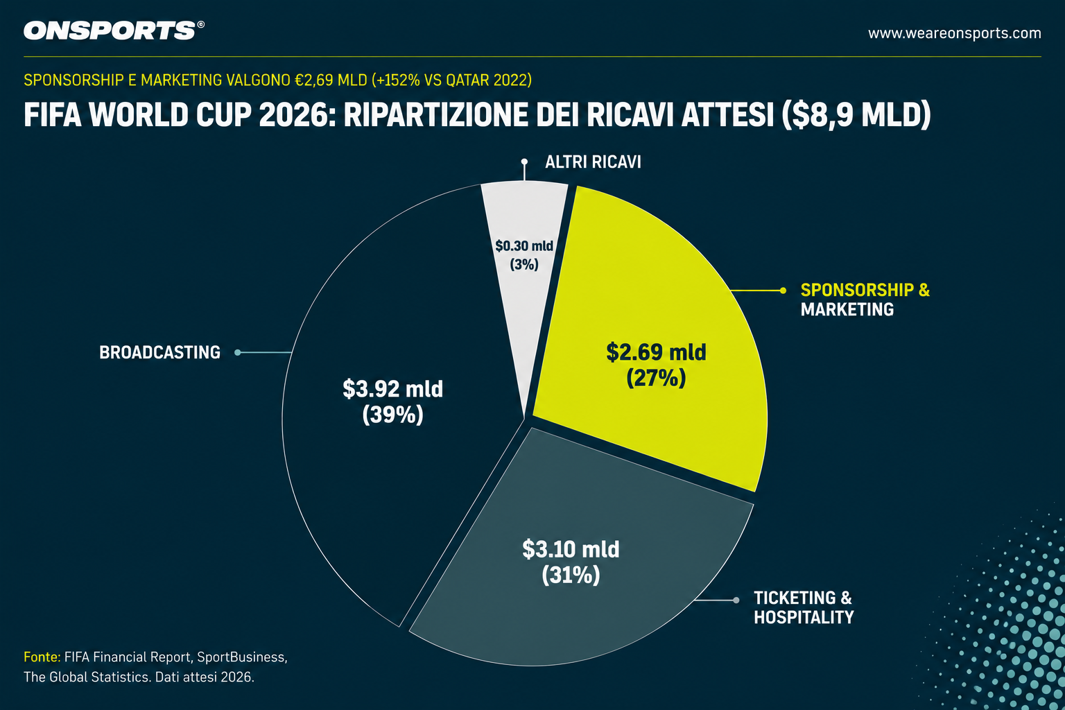 Ripartizione ricavi FIFA 2026
