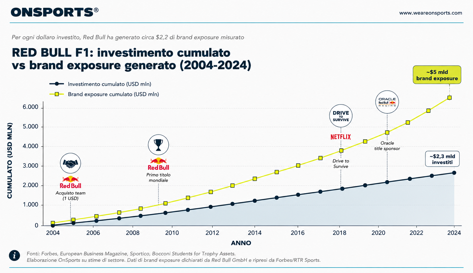 Grafico investimento Red Bull F1