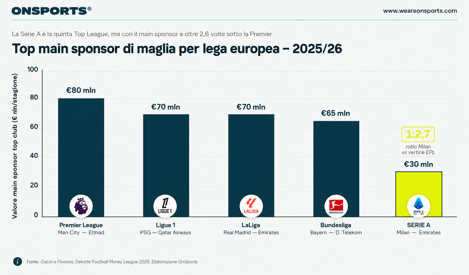 Confronto top main sponsor europei