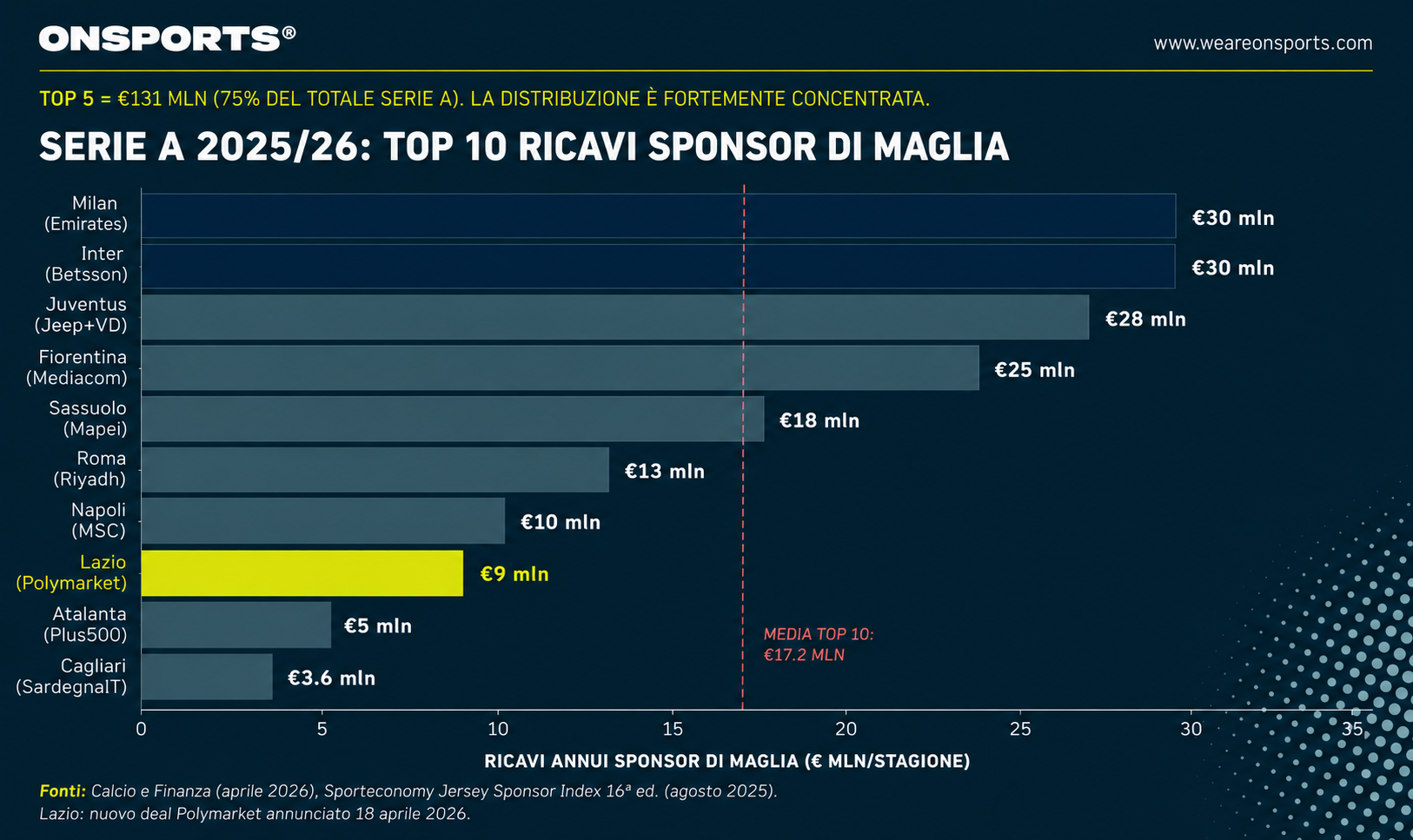 Classifica sponsor di maglia Serie A 2025/26